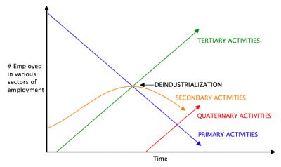 Clark's Sector Model